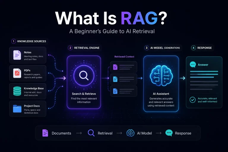 What Is RAG? Diagram showing how Retrieval-Augmented Generation (RAG) retrieves information from documents and knowledge bases before generating AI responses.