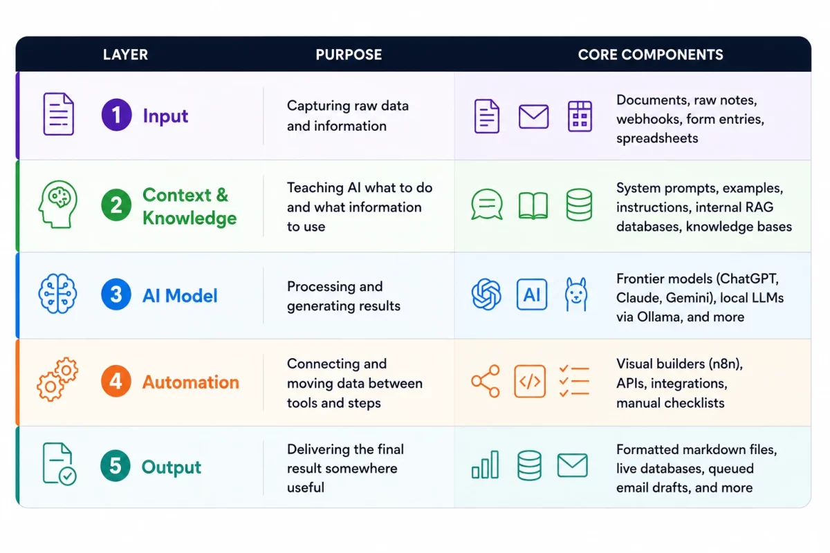 AI workflow Table depicting key elements of what goes into a flow.