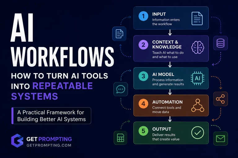 AI workflows framework showing input, context and knowledge, AI model, automation, and output layers for building repeatable AI systems