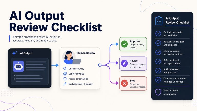 AI workflow review gate showing AI output, human review, and approve, revise, or stop decisions