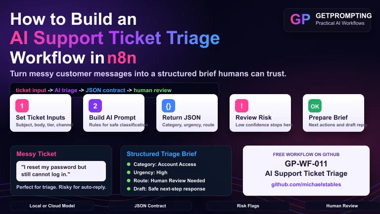 GetPrompting feature image for an AI support ticket triage workflow in n8n showing ticket input, JSON contract, risk review, and human review steps