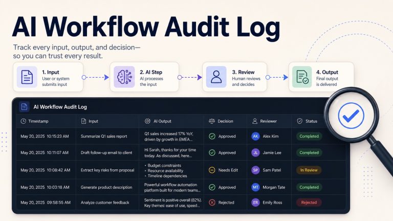AI workflow audit log showing inputs, AI output, review decision, reviewer, and final status