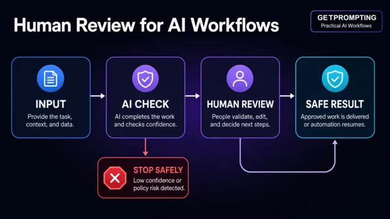 Human in the loop AI workflow routing uncertain work to review before a safe result
