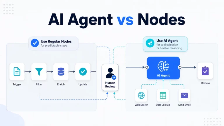 Diagram comparing regular n8n workflow nodes with an n8n AI Agent, tool selection, and a human review checkpoint