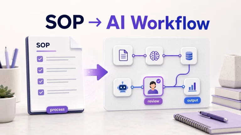 SOP document turning into an AI workflow map with a human review checkpoint