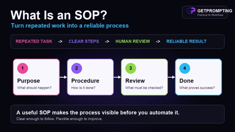 Four-step SOP process showing a repeated task becoming a reviewed and reliable workflow