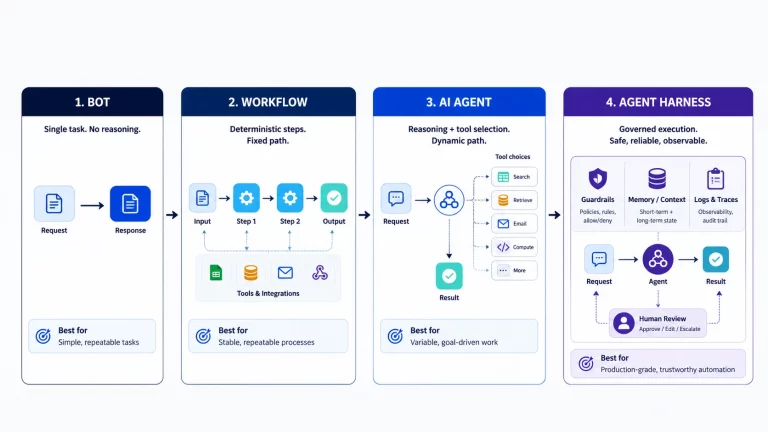 GetPrompting feature image comparing a bot, workflow, AI agent, and agent harness with tool choices, guardrails, logs, and human review.