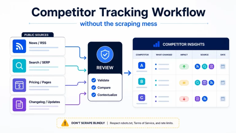 GetPrompting feature image showing a competitor tracking workflow with public sources, a review checkpoint, and an insights table