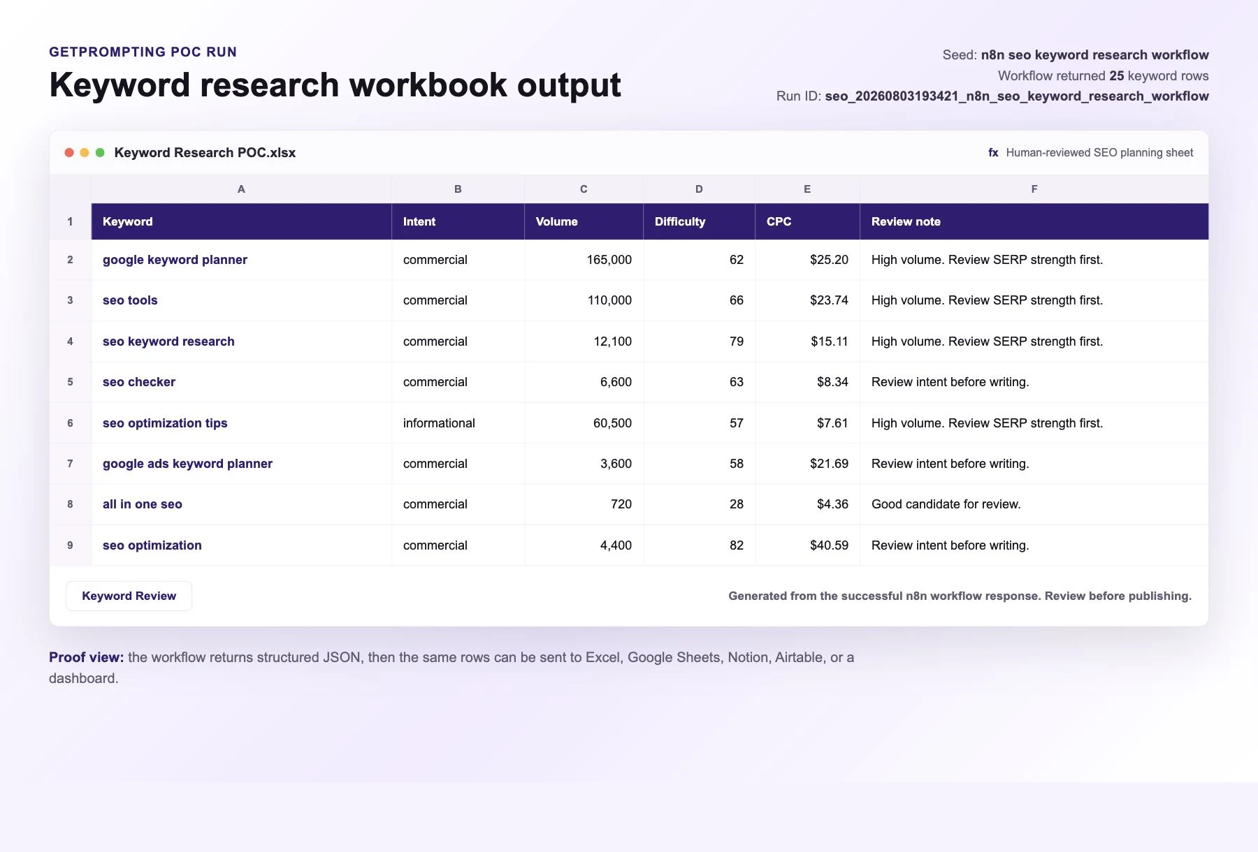 Spreadsheet preview of DataForSEO keyword research output with search volume, keyword difficulty, CPC, competition, SERP results, and referring domain columns