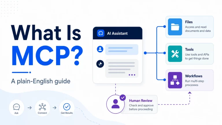 What Is MCP plain-English guide feature image showing an AI assistant connected to files, tools, workflows, and a human review step.