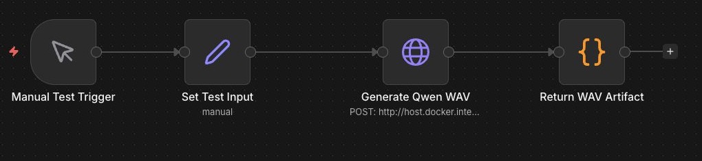 Cropped n8n workflow showing a manual trigger, test input, local Qwen WAV generation, and WAV artifact output