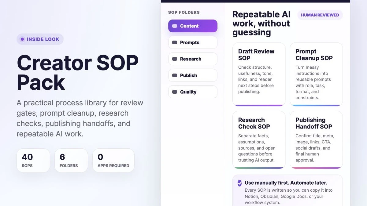 Inside look at the GetPrompting Creator SOP Pack showing SOP folders, sample review procedures, prompt cleanup SOPs, research checks, publishing handoffs, and human review gates